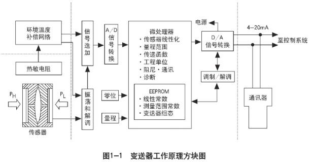 压力变送器工作原理图