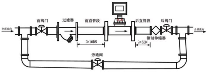 <strong><strong><strong><strong><strong><strong><strong>温压补偿型气体涡轮流量计</strong></strong></strong></strong></strong></strong></strong>安装图示