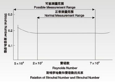 气体涡街流量计(图2)