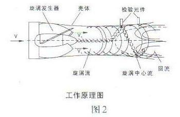 智能<strong><strong><strong>旋进旋涡气体流量计</strong></strong></strong>工作原理图