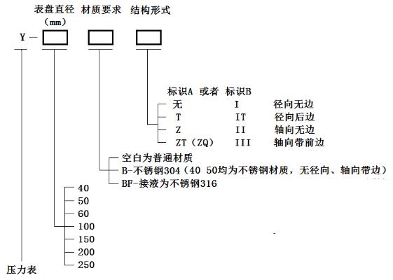 压力表选型图示