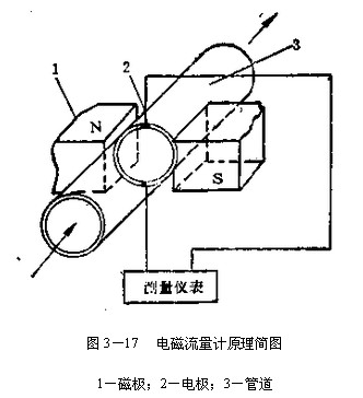 量计的工作原理_电磁流量计,电磁流量计原理,