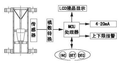 金属转子流量计结构示意图