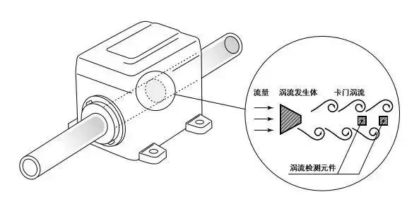 涡街流量计结构图