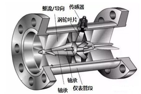 涡轮流量计结构透视图