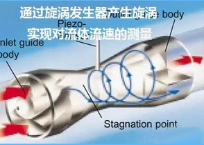 旋进漩涡流量计工作原理图