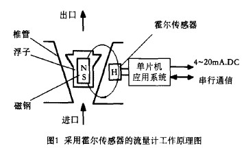 智能金屬管浮子流量計工作原理圖
