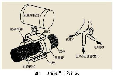 一体式电磁流量计组成图示