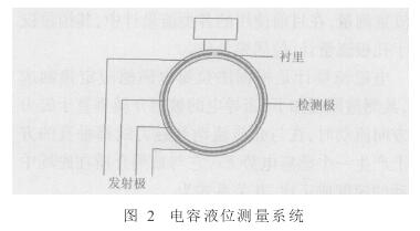 非满管电磁流量计电容液位测量系统图示