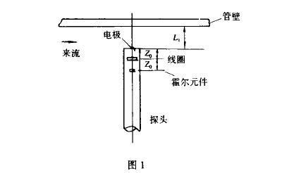 插入式电磁流量计磁场工作图示