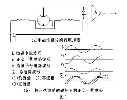 电磁流量计传感器原理图