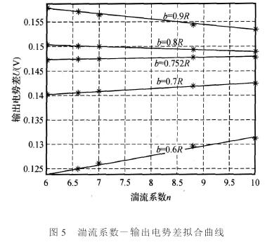 插入式电磁流量计湍流系数-输出电势差拟合曲线图