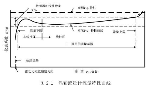 涡轮流量计流量特性曲线图