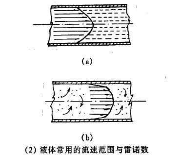 电磁流量计液体常用的流速范围与雷诺数图示