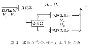 亚临界汽水两相流量计工作原理图