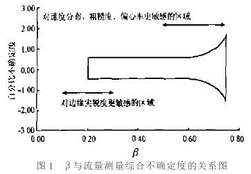 差压式孔板流量计β与流量测量综合不确定度关系图