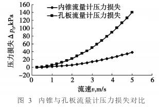 内锥流量计与孔板流量计压损对图