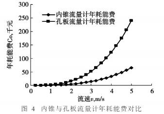 内锥流量计与孔板流量年耗能对比图