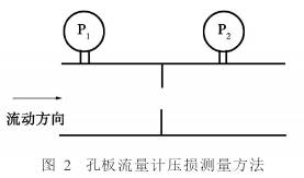 孔板流量计压损测量方式示意图