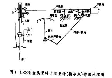 金属管转子流量计(指示式)工作原理图