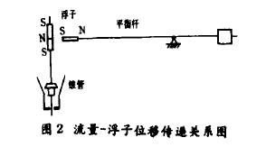 金属管转子流量计浮子位移传递关系图