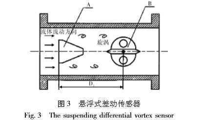 涡街流量计悬浮式差动传感器图示
