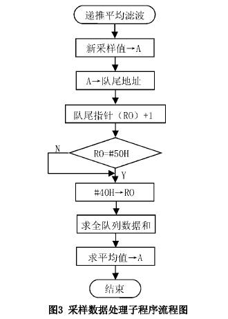 智能型插入式电磁流量计采样数据处理子程序流程图