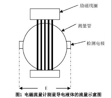 电磁流量计测量导电液体的流量示意图