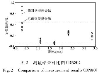拟合法DN80电磁流量计测量结果对比图