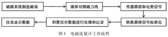 电磁流量计工作流程图