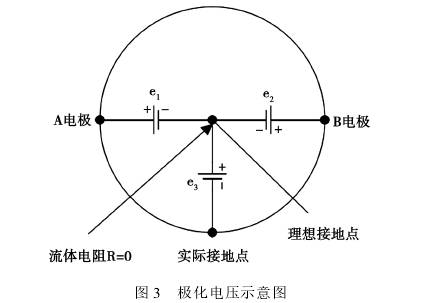 电磁流量计极化电压示意图
