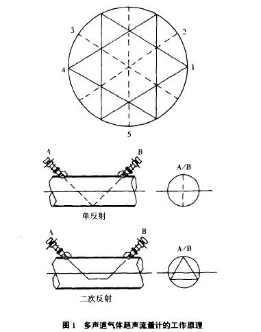 多声道气体超声波流量计工作原理图