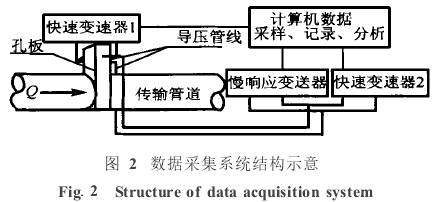 孔板流量计数据采集系统结构示意图