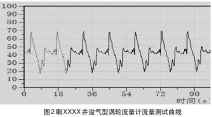 溢气型涡轮流量计流量测试曲线图