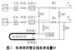 规范体积管在线校准流量计图示