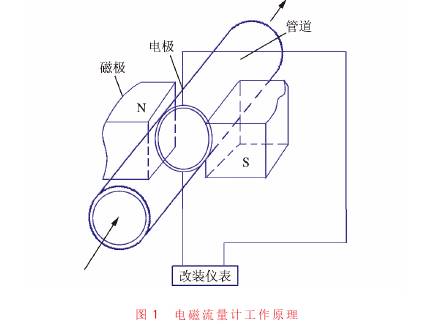 电磁流量计工作原理图
