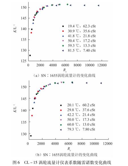 变温润滑油涡轮流量计修正