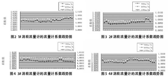 涡轮流量计的流量计数趋势图