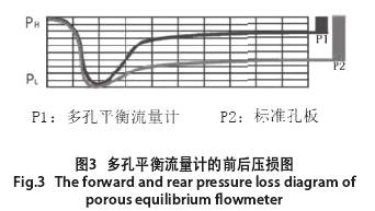 多孔平衡流量计的前后压损图示