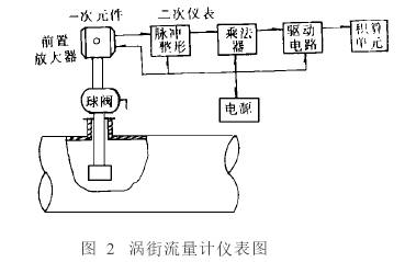 涡街流量计仪表图