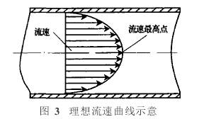 锥形流量计理想流速曲线示意图