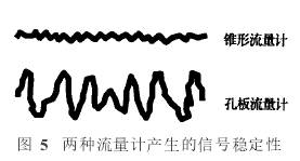 锥形流量计与孔板流量计产生信号稳定性图示