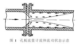 孔板流量计流体流动状态示意图