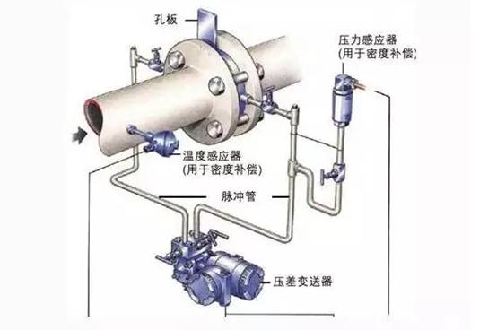 孔板流量计工作原理图
