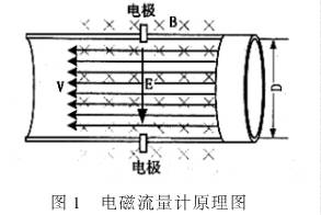 电磁流量计原理图