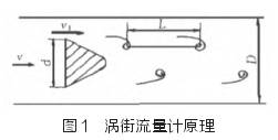 涡街流量计原理图示