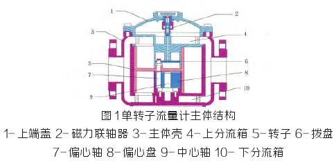 转子流量计主体结构图