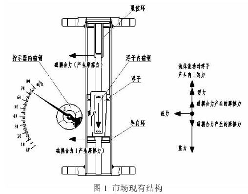 金属管浮子流量计结构图