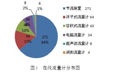 在线流量计分布图