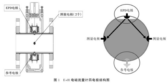 电磁流量计四电极结构图